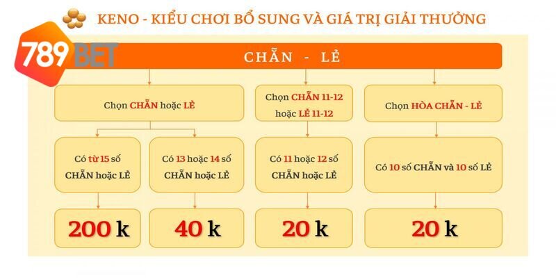 Tìm hiểu cách chơi Keno Vietlott chẵn - lẻ